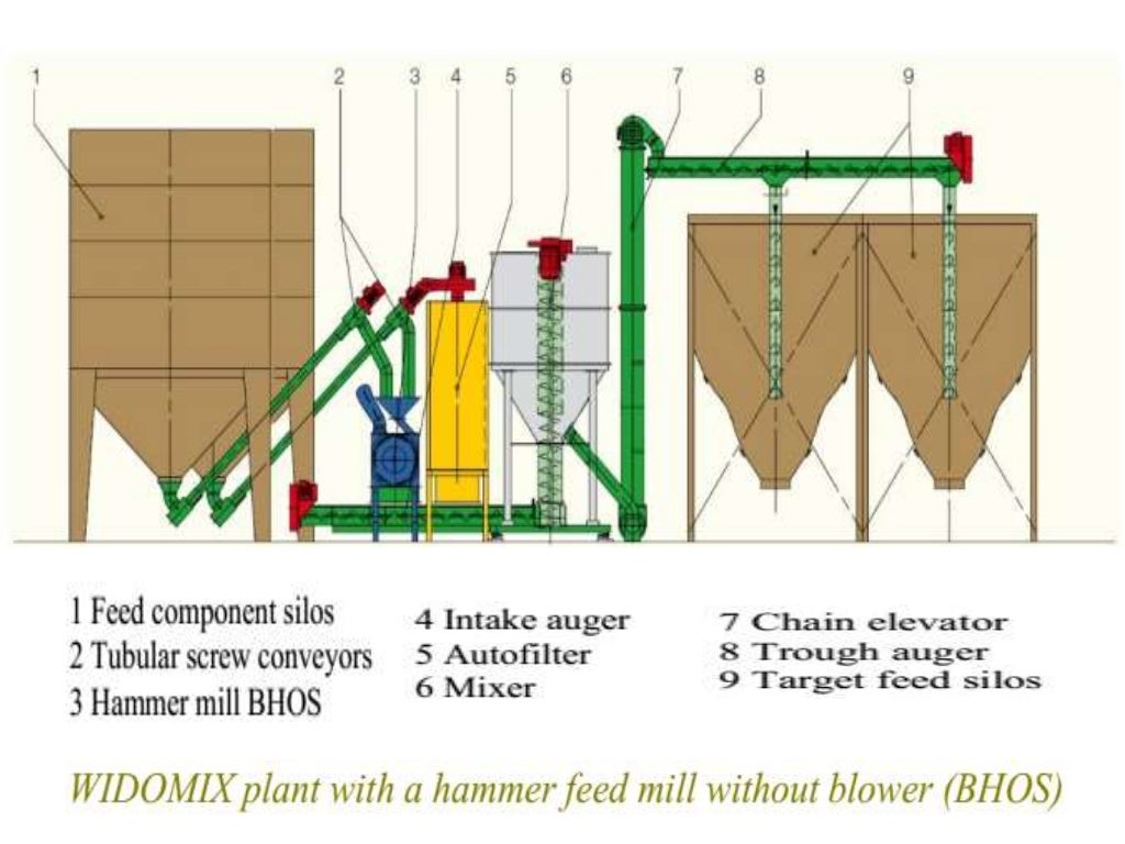 Different forms and designs of feed mill