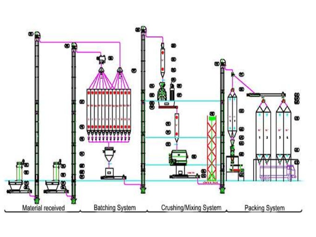 Different forms and designs of feed mill