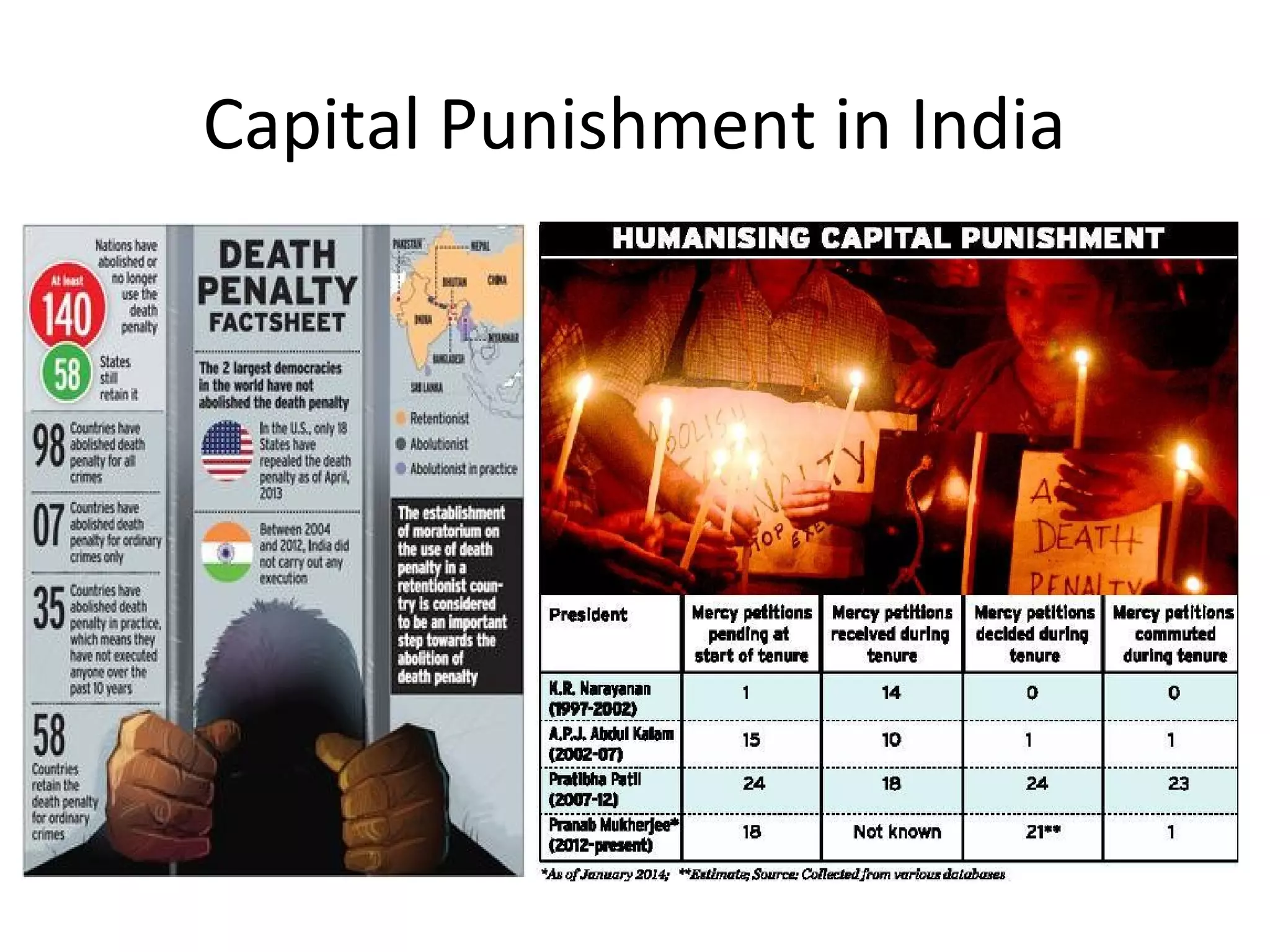 Capital Punishment in India
 
