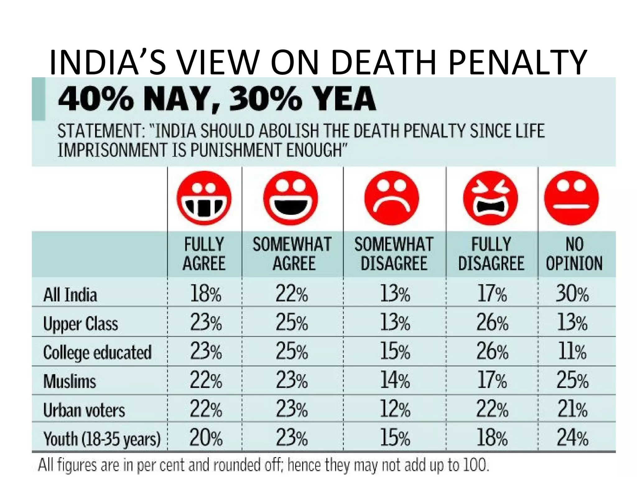 INDIA’S VIEW ON DEATH PENALTY
 