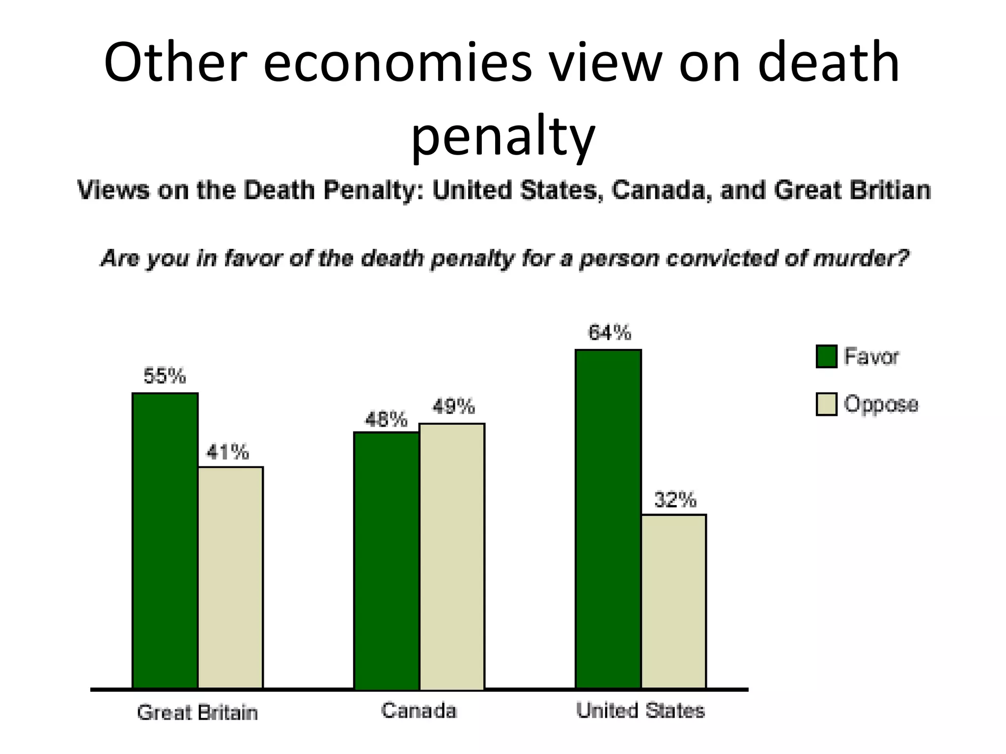 Other economies view on death
penalty
 