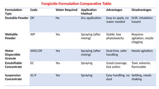 Wdg Formulation Process Different formulation of fungicides.pptx