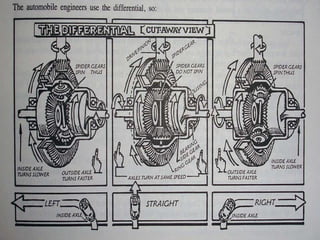 36. differential and final drive part 2: types of... Differential | PPT
