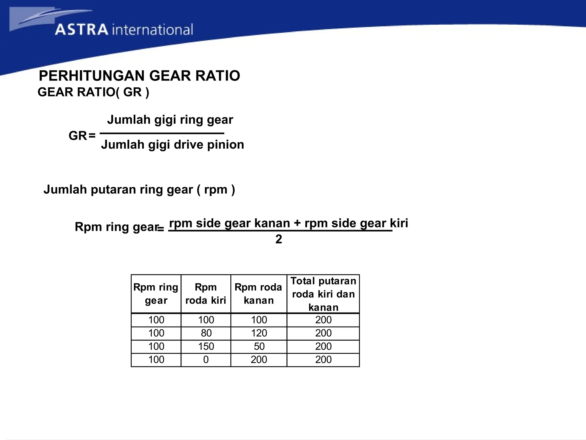 PERHITUNGAN GEAR RATIO
GEAR RATIO( GR )
GR=
Jumlah gigi ring gear
Jumlah gigi drive pinion
Jumlah putaran ring gear ( rpm )
Rpm ring gear=
rpm side gear kanan + rpm side gear kiri
2
Rpm ring
gear
Rpm
roda kiri
Rpm roda
kanan
Total putaran
roda kiri dan
kanan
100 100 100 200
100 80 120 200
100 150 50 200
100 0 200 200
 