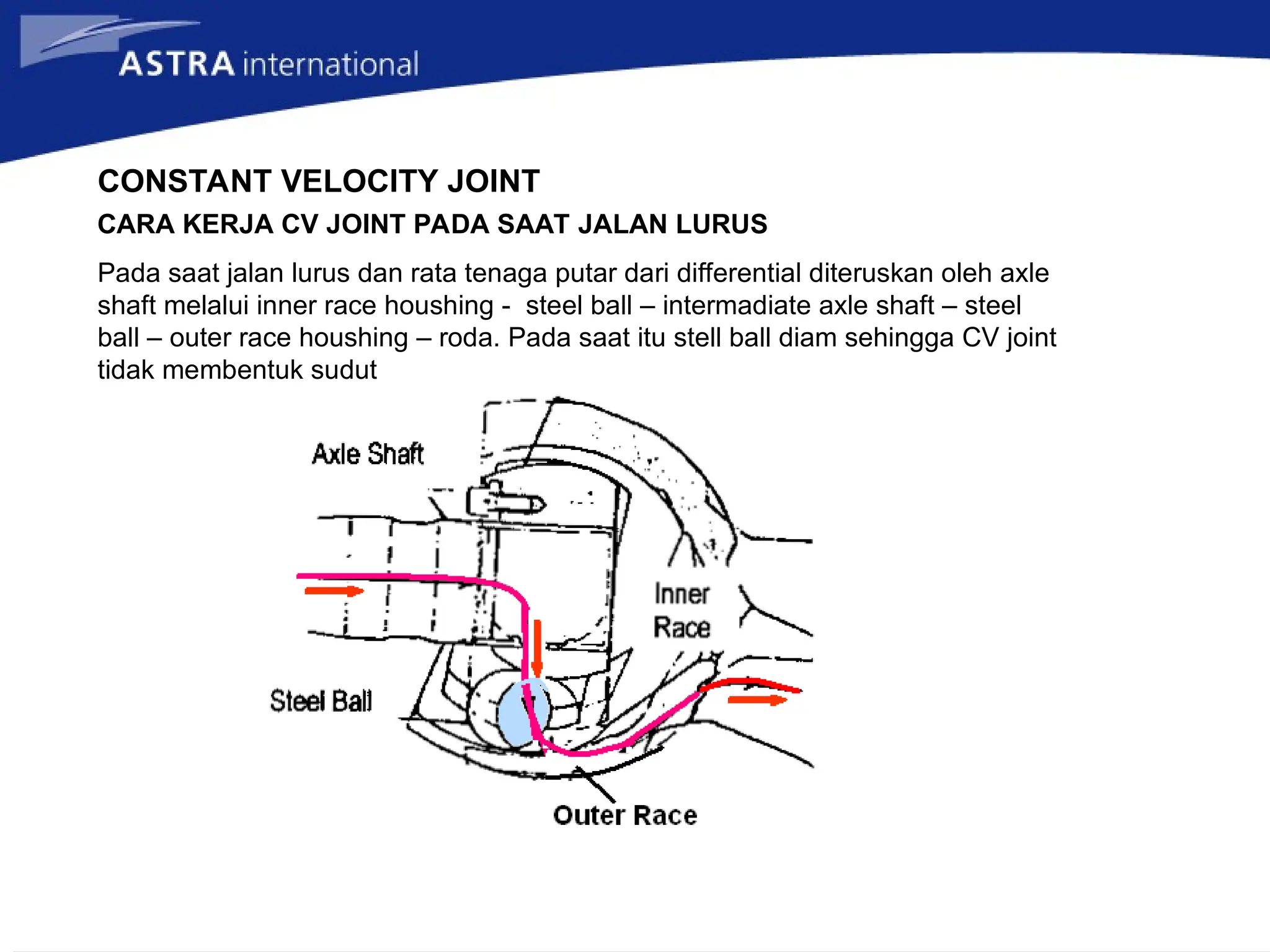 CONSTANT VELOCITY JOINT
CARA KERJA CV JOINT PADA SAAT JALAN LURUS
Pada saat jalan lurus dan rata tenaga putar dari differential diteruskan oleh axle
shaft melalui inner race houshing - steel ball – intermadiate axle shaft – steel
ball – outer race houshing – roda. Pada saat itu stell ball diam sehingga CV joint
tidak membentuk sudut
 
