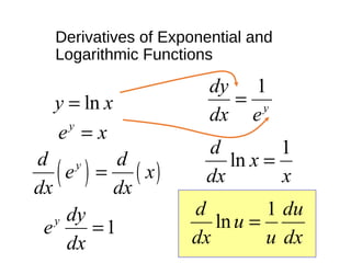 lny x=
y
e x=
( ) ( )yd d
e x
dx dx
=
1y dy
e
dx
=
1
y
dy
dx e
=
1
ln
d
x
dx x
=
1
ln
d du
u
dx u dx
=
Derivatives of Exponential and
Logarithmic Functions
 