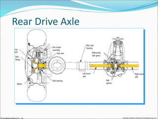 Axle Differnential Differential and rear axle.ppt