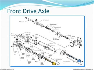Axle Differnential Differential and rear axle.ppt