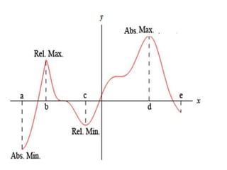 Differential calculus maxima minima | PPTX