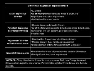 Differential diagnosis of depressed mood
Major depressive
disorder
•≥2 weeks
•≥5 of 9 symptoms: depressed mood & SIGECAPS
•Significant functional impairment
•No lifetime history of mania
Persistent depressive
disorder (dysthymia)
•Chronic depressed mood ≥2 years
•≥2 of the following: appetite disturbance, sleep disturbance,
low energy, low self-esteem, poor concentration,
hopelessness
Adjustment disorder
with depressed mood
•Onset within 3 months of identifiable stressor
•Marked distress &/or functional impairment
•Does not meet criteria for another DSM-5 disorder
Normal stress response
•Not excessive or out of proportion to severity of stressor
•No significant functional impairment
SIGECAPS = Sleep disturbance, loss of Interest, excessive Guilt, low Energy, impaired
Concentration, Appetite disturbance, Psychomotor agitation/retardation, and Suicidal
ideation.
 