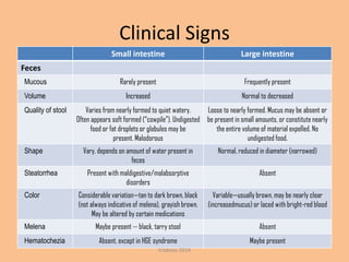 Clinical Signs
Small intestine

Large intestine

Mucous

Rarely present

Frequently present

Volume

Increased

Normal to decreased

Feces

Quality of stool

Shape
Steatorrhea
Color

Melena
Hematochezia

Varies from nearly formed to quiet watery.
Loose to nearly formed. Mucus may be absent or
Often appears soft formed (“cowpile”). Undigested be present in small amounts, or constitute nearly
food or fat droplets or globules may be
the entire volume of material expelled. No
present. Malodorous
undigested food.
Vary, depends on amount of water present in
feces

Normal, reduced in diameter (narrowed)

Present with maldigestive/malabsorptive
disorders

Absent

Considerable variation—tan to dark brown, black
(not always indicative of melena), grayish brown.
May be altered by certain medications

Variable—usually brown, may be nearly clear
(increasedmucus) or laced with bright-red blood

Maybe present -- black, tarry stool

Absent

Absent, except in HGE syndrome

Maybe present

triakoso 2014

 