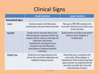 Clinical Signs
Small intestine

Large intestine

Vomit

Common in patients with inflammatory
bowel disorders and acute infectious disorders

May occur in 30%-35% of patients with
acute colitis. Sometimes occurs before onset
of abnormal stools

Appetite

Usually normal or decreased. May be cyclic,
often decreasing in conjunction with flare-ups
symptoms. May be ravenous in some dogs with
inflammatory bowel disease
(especially shar-peis).Appetite may be
increased in cats with inflammatory
bowel disease or lymphoma (transiently
in the latter).

Usually remains normal. May be decreased if
disease is severe (neoplasia, of
histoplasmosis).

Usually occurs as disease becomes more
chronic. Occurs with both malabsorptive and
maldigestive disease processes.

Unusual. May occur in conjunction with
severe colitis, diffuse neoplasia, or
histoplasmosis. If both small and large bowel
signs are present, any weight loss that has
occurred is more likely due to the small
intestinal disease component

Associated signs

Weight loss

triakoso 2014

 