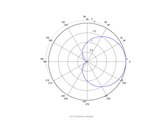 Dr.G.V.Ramana Reddy
0.5
1
1.5
2
30
210
60
240
90
270
120
300
150
330
180 0
0.5
1
1.5
2
30
210
60
240
90
270
120
300
150
330
180 0
 