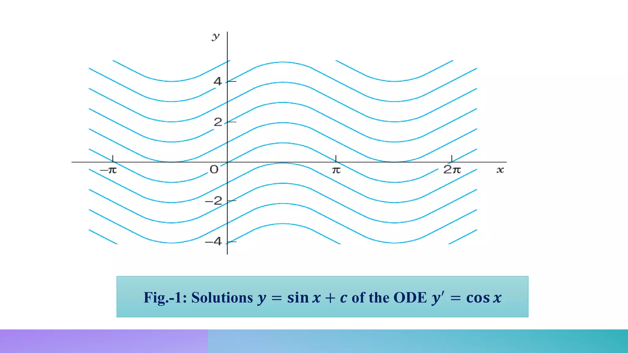 Fig.-1: Solutions 𝒚 = 𝐬𝐢𝐧 𝒙 + 𝒄 of the ODE 𝒚′
= 𝐜𝐨𝐬 𝒙
 