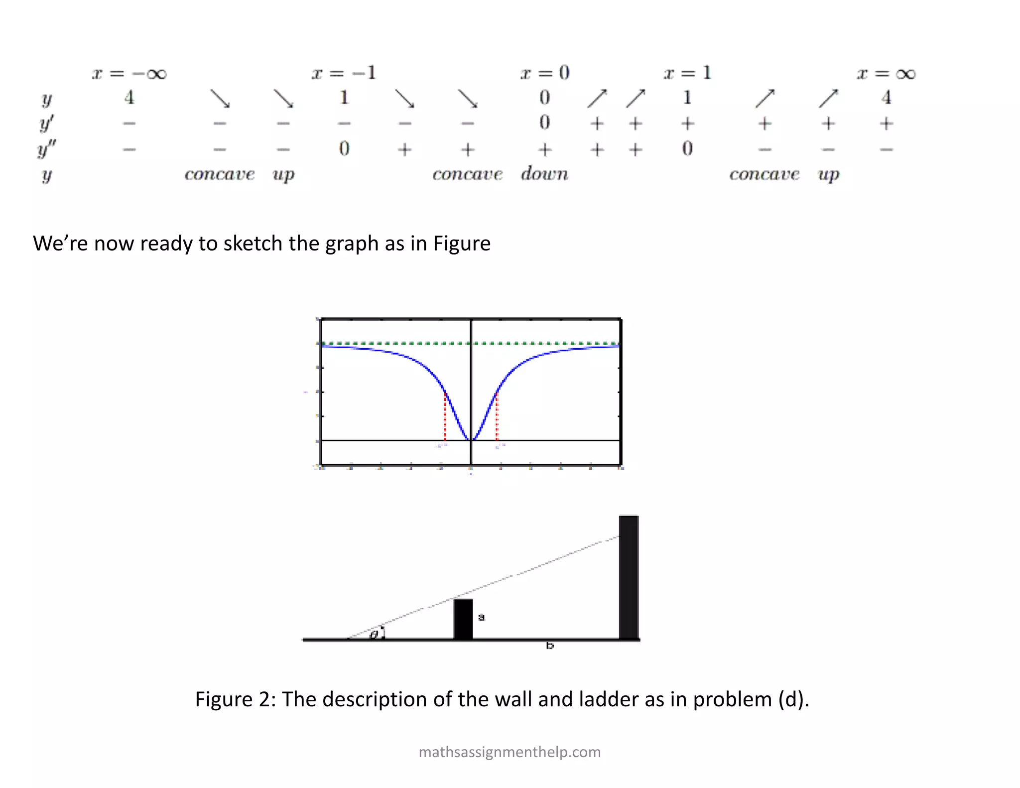 We’re now ready to sketch the graph as in Figure
Figure 2: The description of the wall and ladder as in problem (d).
mathsassignmenthelp.com
 