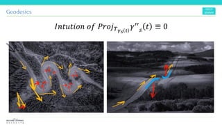 𝐼𝑛𝑡𝑢𝑡𝑖𝑜𝑛 𝑜𝑓 𝑃𝑟𝑜𝑗 𝑇 𝛾 𝑠 𝑡
𝛾′′
𝑠 𝑡 ≡ 0
Geodesics
 