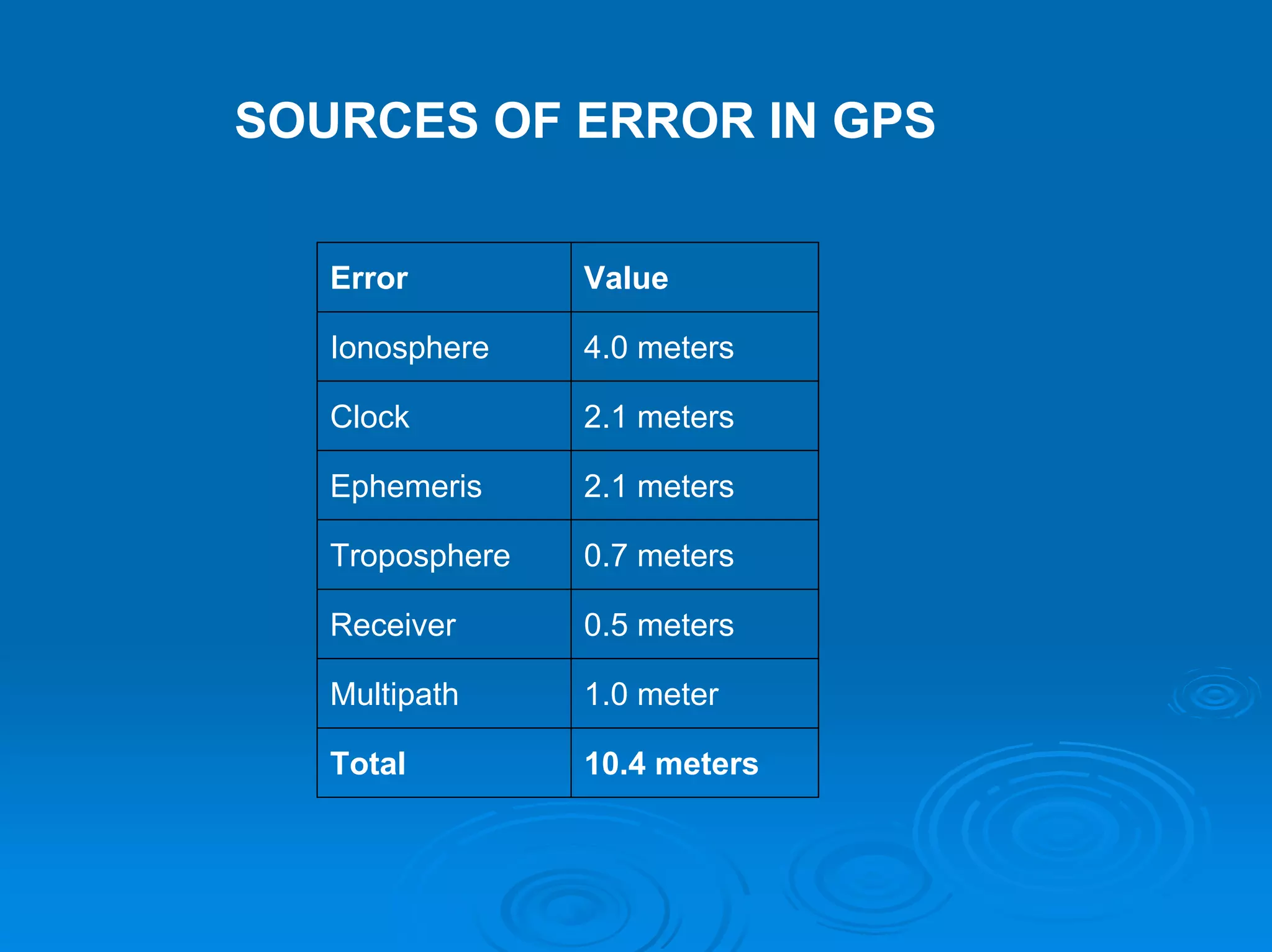SOURCES OF ERROR IN GPS


   Error         Value

   Ionosphere    4.0 meters

   Clock         2.1 meters

   Ephemeris     2.1 meters

   Troposphere   0.7 meters

   Receiver      0.5 meters

   Multipath     1.0 meter

   Total         10.4 meters
 