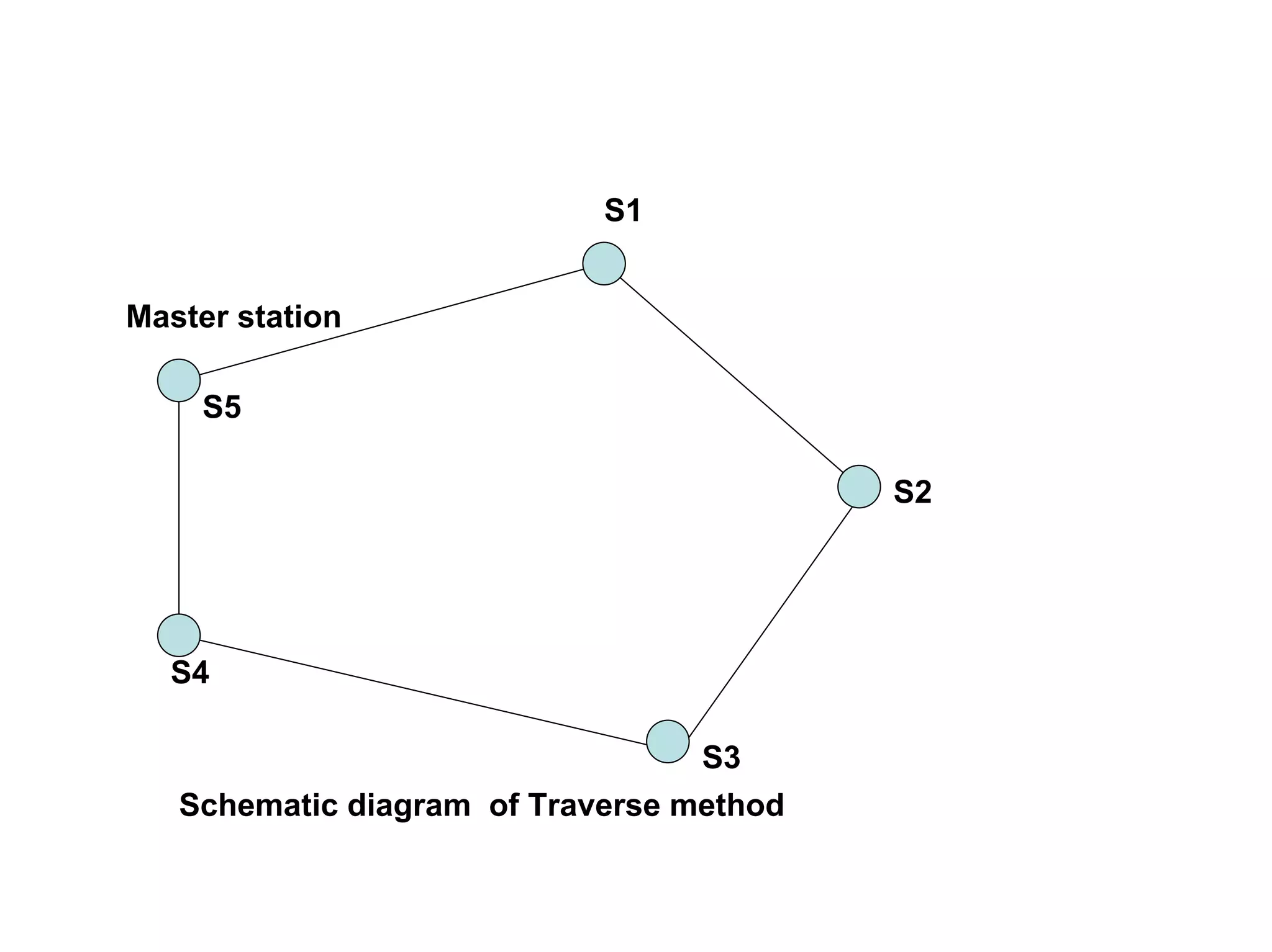 S1


Master station

    S5

                                          S2




  S4

                                  S3
   Schematic diagram of Traverse method
 