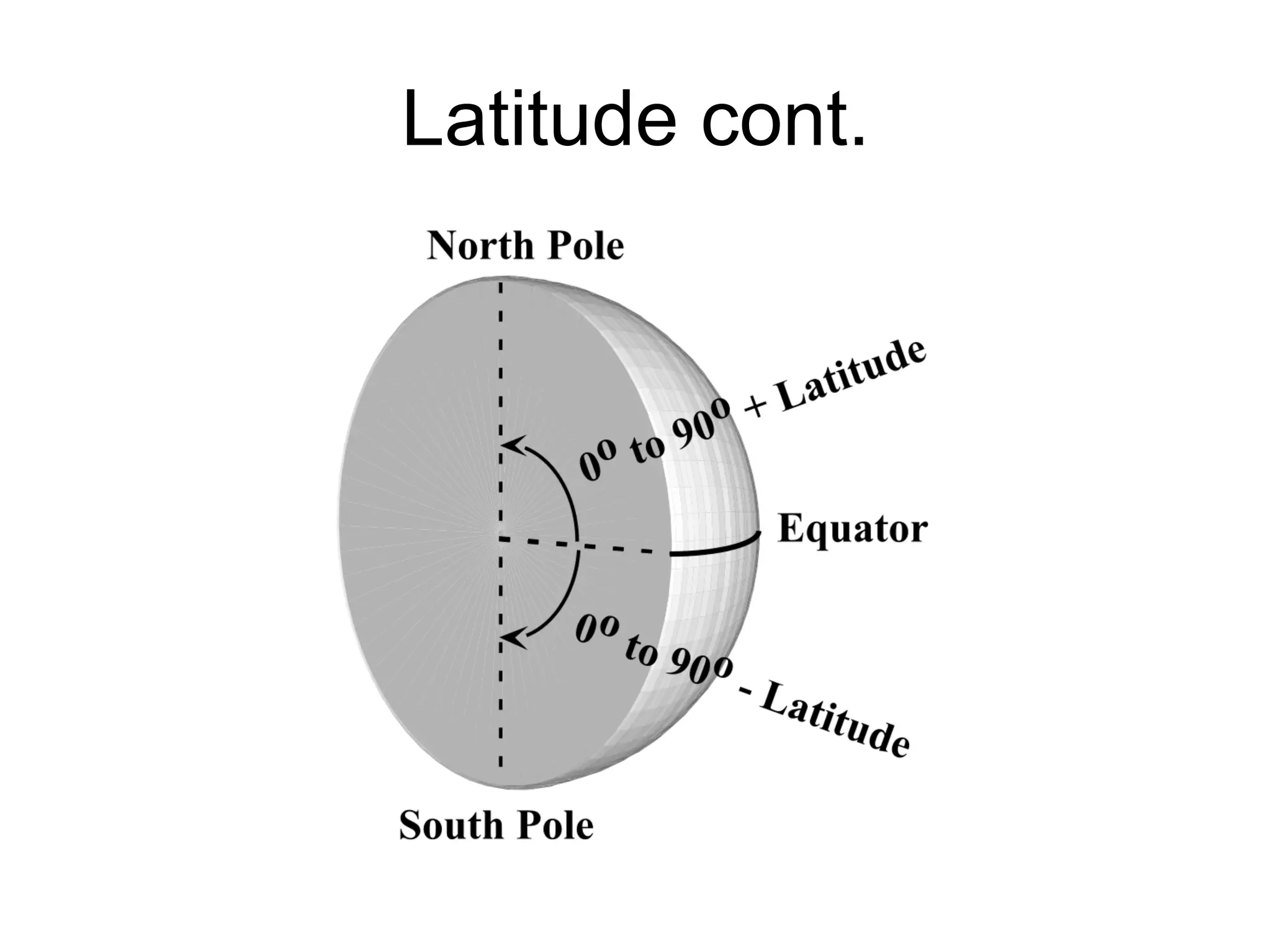 Latitude cont.
 