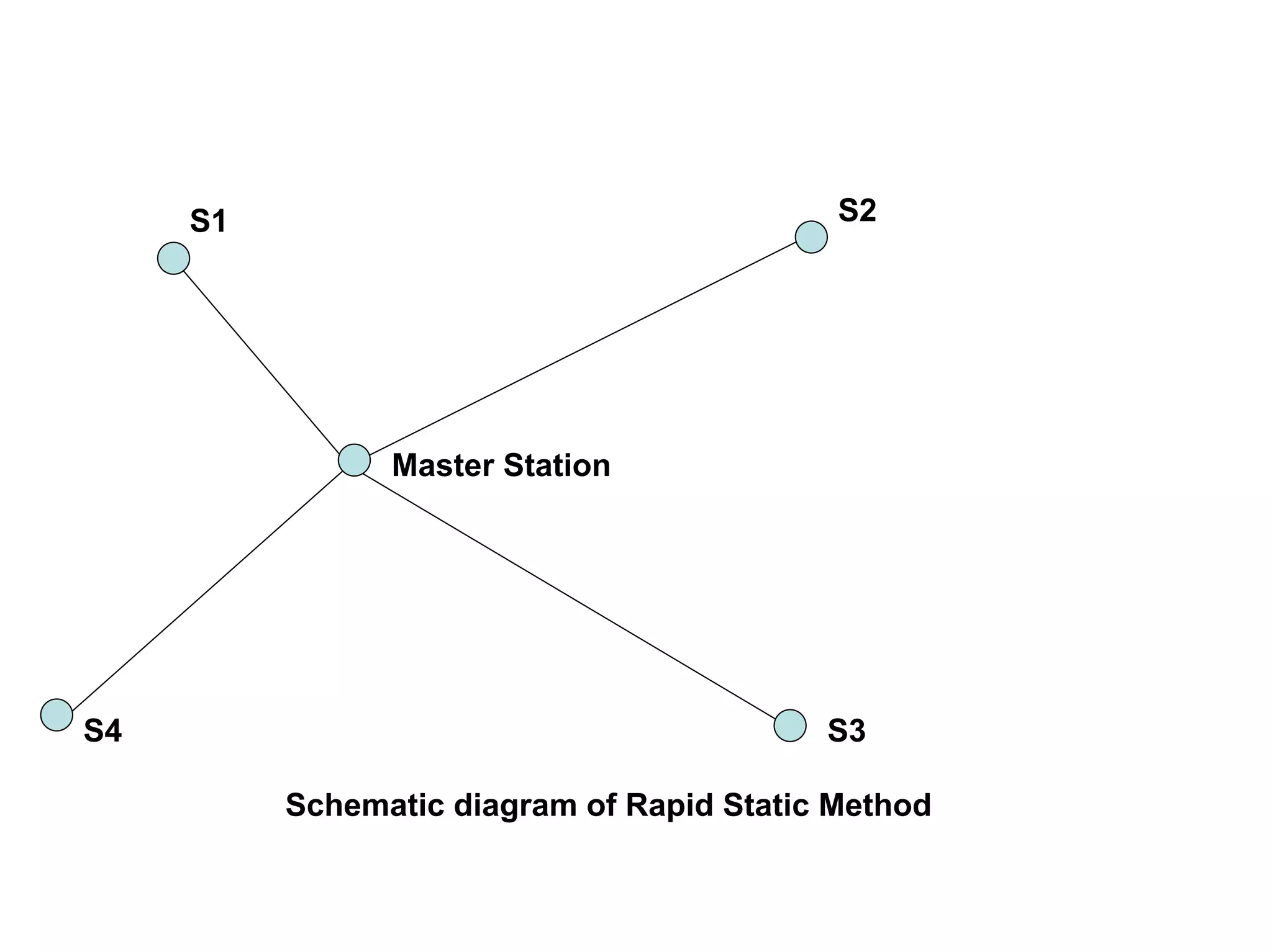 S1                                     S2




                Master Station




S4                                         S3

          Schematic diagram of Rapid Static Method
 