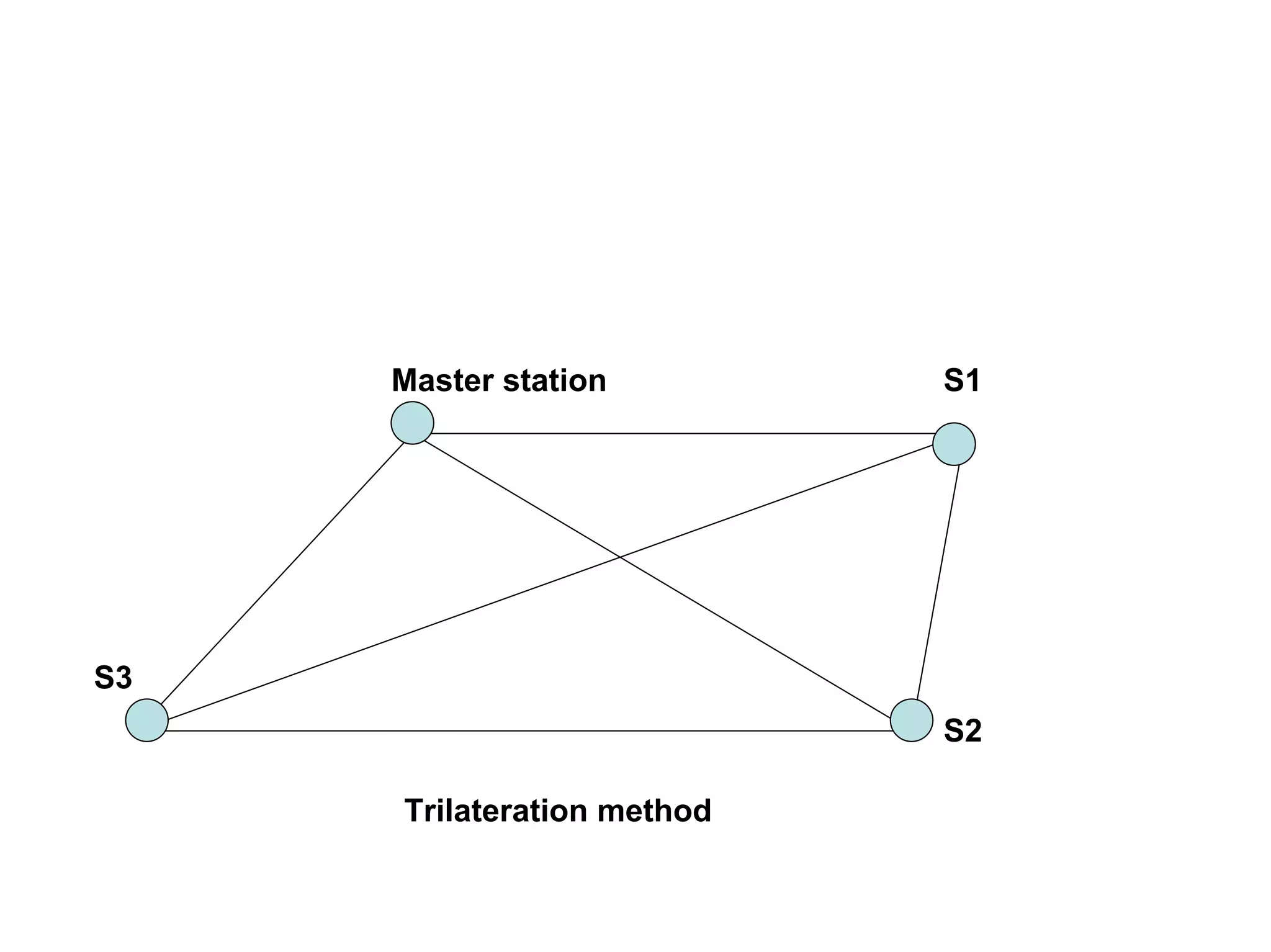 Master station         S1




S3
                            S2

     Trilateration method
 