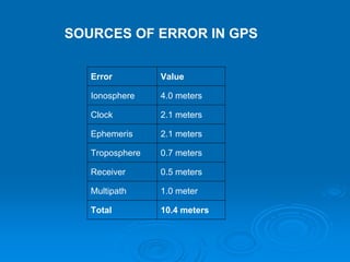 SOURCES OF ERROR IN GPS


   Error         Value

   Ionosphere    4.0 meters

   Clock         2.1 meters

   Ephemeris     2.1 meters

   Troposphere   0.7 meters

   Receiver      0.5 meters

   Multipath     1.0 meter

   Total         10.4 meters
 