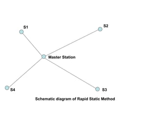 S1                                     S2




                Master Station




S4                                         S3

          Schematic diagram of Rapid Static Method
 