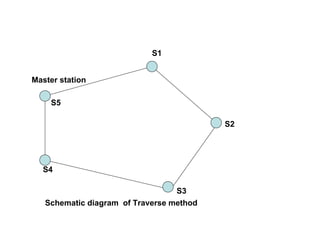 S1


Master station

    S5

                                          S2




  S4

                                  S3
   Schematic diagram of Traverse method
 