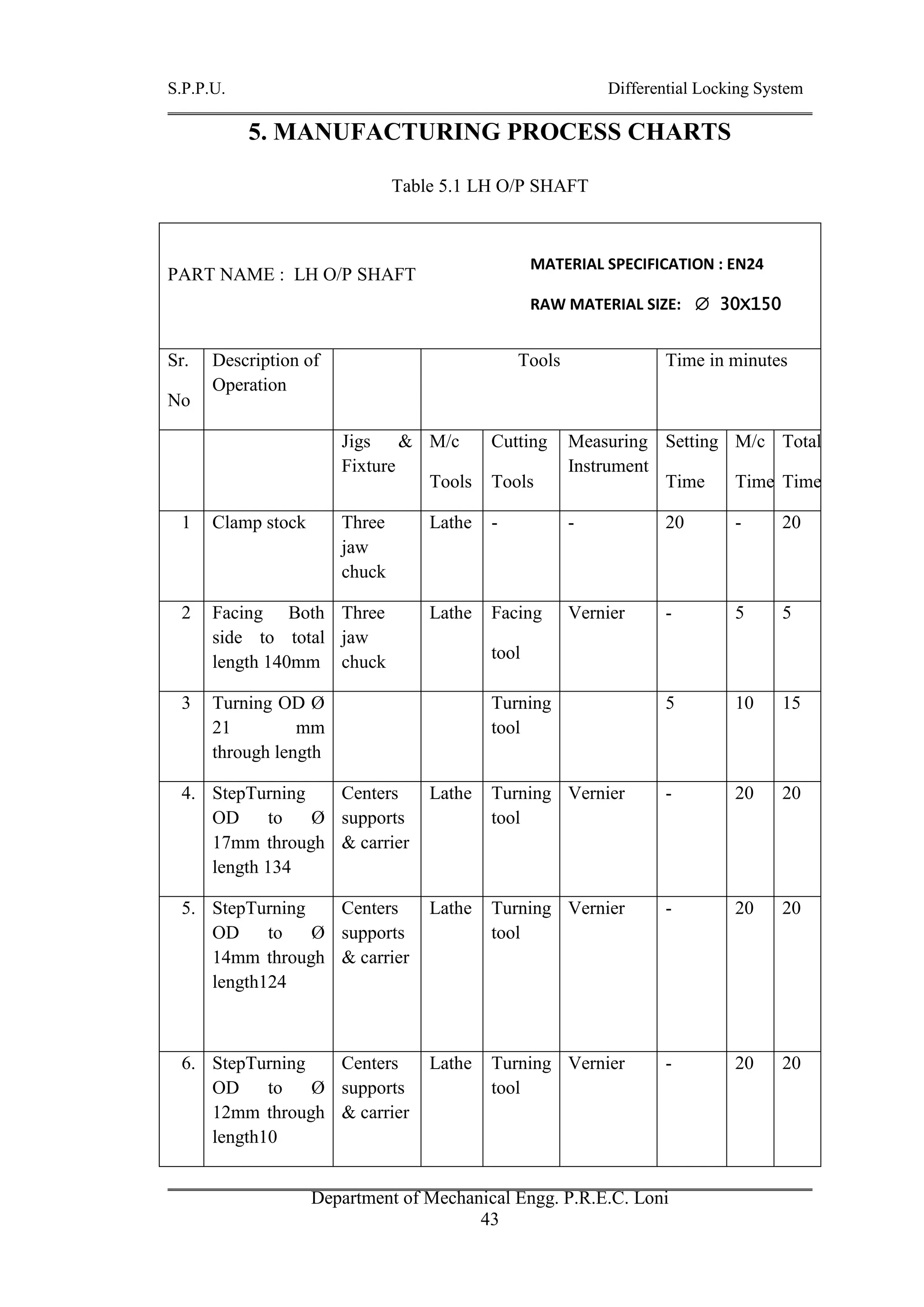 S.P.P.U. Differential Locking System
Department of Mechanical Engg. P.R.E.C. Loni
43
5. MANUFACTURING PROCESS CHARTS
Table 5.1 LH O/P SHAFT
PART NAME : LH O/P SHAFT
Sr.
No
Description of
Operation
Tools Time in minutes
Jigs &
Fixture
M/c
Tools
Cutting
Tools
Measuring
Instrument
Setting
Time
M/c
Time
Total
Time
1 Clamp stock Three
jaw
chuck
Lathe - - 20 - 20
2 Facing Both
side to total
length 140mm
Three
jaw
chuck
Lathe Facing
tool
Vernier - 5 5
3 Turning OD Ø
21 mm
through length
Turning
tool
5 10 15
4. StepTurning
OD to Ø
17mm through
length 134
Centers
supports
& carrier
Lathe Turning
tool
Vernier - 20 20
5. StepTurning
OD to Ø
14mm through
length124
Centers
supports
& carrier
Lathe Turning
tool
Vernier - 20 20
6. StepTurning
OD to Ø
12mm through
length10
Centers
supports
& carrier
Lathe Turning
tool
Vernier - 20 20
MATERIAL SPECIFICATION : EN24
RAW MATERIAL SIZE:  30X150
QUANTITY :- 02 NO’S.
QUANTITY : 01 No’s
 