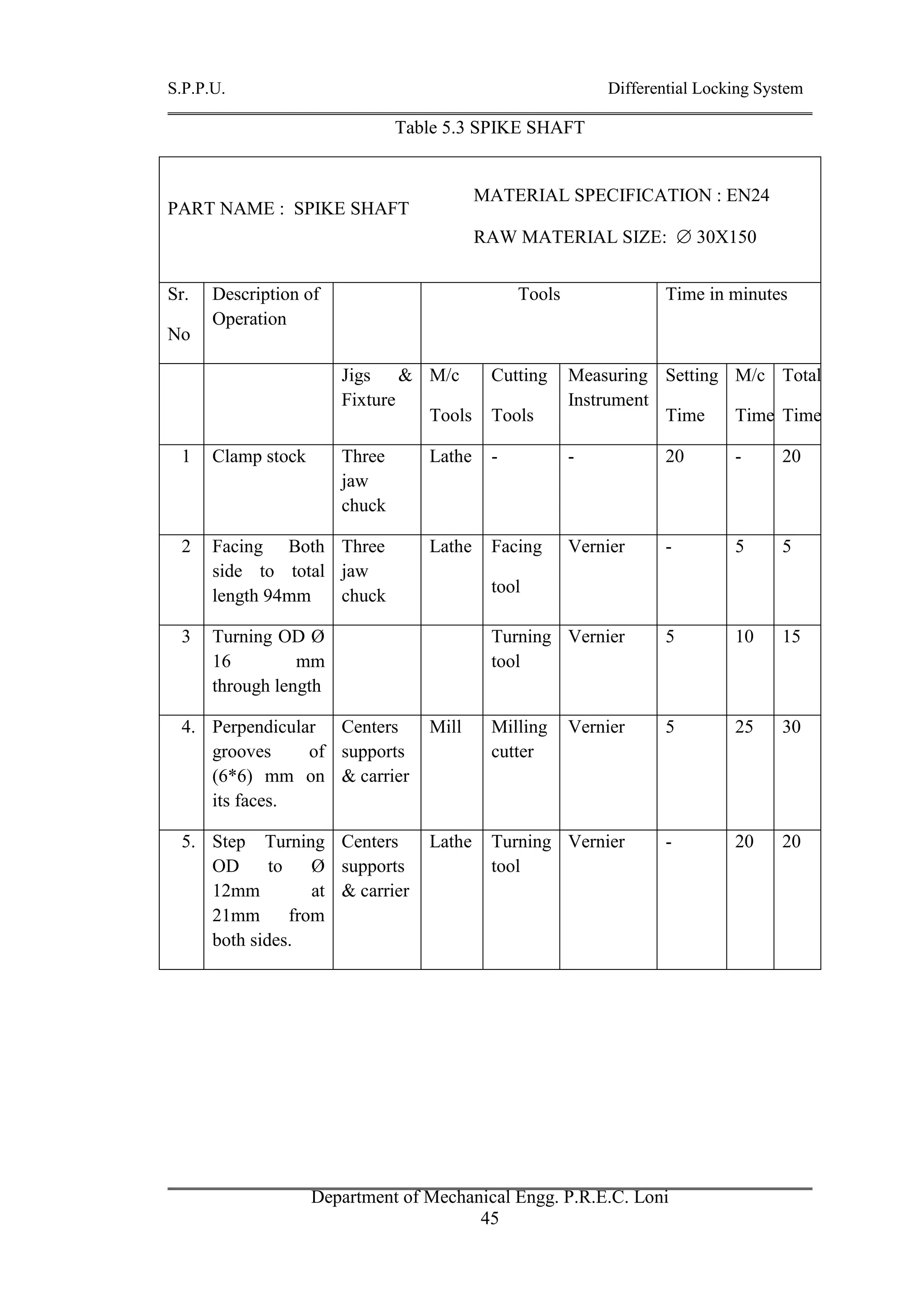 S.P.P.U. Differential Locking System
Department of Mechanical Engg. P.R.E.C. Loni
45
Table 5.3 SPIKE SHAFT
PART NAME : SPIKE SHAFT
Sr.
No
Description of
Operation
Tools Time in minutes
Jigs &
Fixture
M/c
Tools
Cutting
Tools
Measuring
Instrument
Setting
Time
M/c
Time
Total
Time
1 Clamp stock Three
jaw
chuck
Lathe - - 20 - 20
2 Facing Both
side to total
length 94mm
Three
jaw
chuck
Lathe Facing
tool
Vernier - 5 5
3 Turning OD Ø
16 mm
through length
Turning
tool
Vernier 5 10 15
4. Perpendicular
grooves of
(6*6) mm on
its faces.
Centers
supports
& carrier
Mill Milling
cutter
Vernier 5 25 30
5. Step Turning
OD to Ø
12mm at
21mm from
both sides.
Centers
supports
& carrier
Lathe Turning
tool
Vernier - 20 20
MATERIAL SPECIFICATION : EN24
RAW MATERIAL SIZE:  30X150
QUANTITY :- 02 NO’S.
QUANTITY : 01 No’s
 