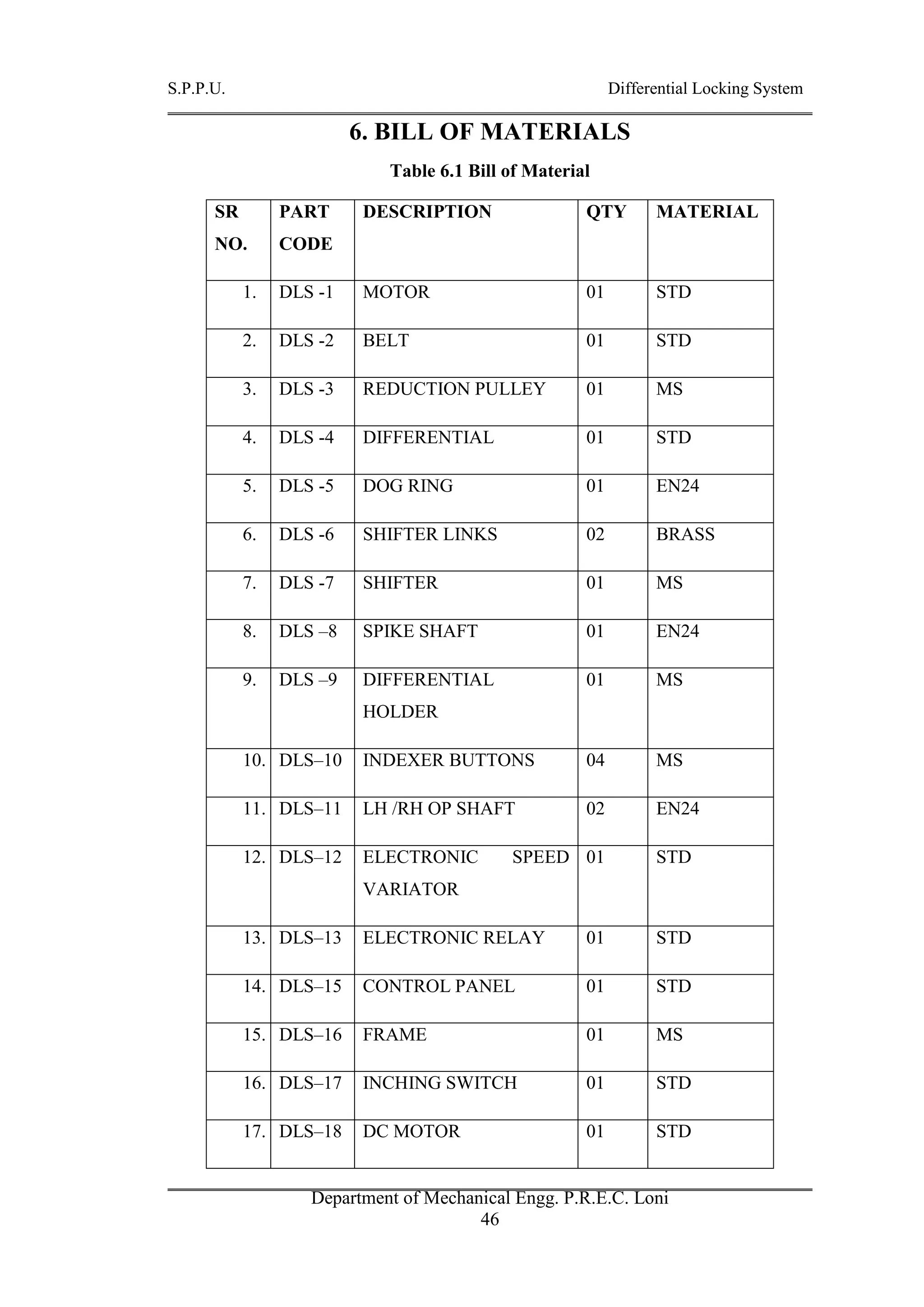 S.P.P.U. Differential Locking System
Department of Mechanical Engg. P.R.E.C. Loni
46
6. BILL OF MATERIALS
Table 6.1 Bill of Material
SR
NO.
PART
CODE
DESCRIPTION QTY MATERIAL
1. DLS -1 MOTOR 01 STD
2. DLS -2 BELT 01 STD
3. DLS -3 REDUCTION PULLEY 01 MS
4. DLS -4 DIFFERENTIAL 01 STD
5. DLS -5 DOG RING 01 EN24
6. DLS -6 SHIFTER LINKS 02 BRASS
7. DLS -7 SHIFTER 01 MS
8. DLS –8 SPIKE SHAFT 01 EN24
9. DLS –9 DIFFERENTIAL
HOLDER
01 MS
10. DLS–10 INDEXER BUTTONS 04 MS
11. DLS–11 LH /RH OP SHAFT 02 EN24
12. DLS–12 ELECTRONIC SPEED
VARIATOR
01 STD
13. DLS–13 ELECTRONIC RELAY 01 STD
14. DLS–15 CONTROL PANEL 01 STD
15. DLS–16 FRAME 01 MS
16. DLS–17 INCHING SWITCH 01 STD
17. DLS–18 DC MOTOR 01 STD
 
