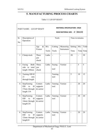 S.P.P.U. Differential Locking System
Department of Mechanical Engg. P.R.E.C. Loni
43
5. MANUFACTURING PROCESS CHARTS
Table 5.1 LH O/P SHAFT
PART NAME : LH O/P SHAFT
Sr.
No
Description of
Operation
Tools Time in minutes
Jigs &
Fixture
M/c
Tools
Cutting
Tools
Measuring
Instrument
Setting
Time
M/c
Time
Total
Time
1 Clamp stock Three
jaw
chuck
Lathe - - 20 - 20
2 Facing Both
side to total
length 140mm
Three
jaw
chuck
Lathe Facing
tool
Vernier - 5 5
3 Turning OD Ø
21 mm
through length
Turning
tool
5 10 15
4. StepTurning
OD to Ø
17mm through
length 134
Centers
supports
& carrier
Lathe Turning
tool
Vernier - 20 20
5. StepTurning
OD to Ø
14mm through
length124
Centers
supports
& carrier
Lathe Turning
tool
Vernier - 20 20
6. StepTurning
OD to Ø
12mm through
length10
Centers
supports
& carrier
Lathe Turning
tool
Vernier - 20 20
MATERIAL SPECIFICATION : EN24
RAW MATERIAL SIZE:  30X150
QUANTITY :- 02 NO’S.
QUANTITY : 01 No’s
 
