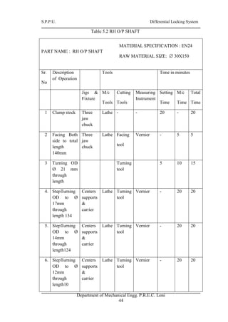 S.P.P.U. Differential Locking System
Department of Mechanical Engg. P.R.E.C. Loni
44
Table 5.2 RH O/P SHAFT
PART NAME : RH O/P SHAFT
Sr.
No
Description
of Operation
Tools Time in minutes
Jigs &
Fixture
M/c
Tools
Cutting
Tools
Measuring
Instrument
Setting
Time
M/c
Time
Total
Time
1 Clamp stock Three
jaw
chuck
Lathe - - 20 - 20
2 Facing Both
side to total
length
140mm
Three
jaw
chuck
Lathe Facing
tool
Vernier - 5 5
3 Turning OD
Ø 21 mm
through
length
Turning
tool
5 10 15
4. StepTurning
OD to Ø
17mm
through
length 134
Centers
supports
&
carrier
Lathe Turning
tool
Vernier - 20 20
5. StepTurning
OD to Ø
14mm
through
length124
Centers
supports
&
carrier
Lathe Turning
tool
Vernier - 20 20
6. StepTurning
OD to Ø
12mm
through
length10
Centers
supports
&
carrier
Lathe Turning
tool
Vernier - 20 20
MATERIAL SPECIFICATION : EN24
RAW MATERIAL SIZE:  30X150
QUANTITY :- 02 NO’S.
QUANTITY : 01 No’s
 