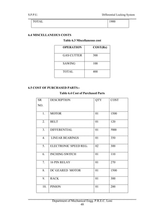 S.P.P.U. Differential Locking System
Department of Mechanical Engg. P.R.E.C. Loni
48
TOTAL 1900
6.4 MISCELLANEOUS COSTS
Table 6.3 Miscellaneous cost
OPERATION COST(Rs)
GAS CUTTER 300
SAWING 100
TOTAL 400
6.5 COST OF PURCHASED PARTS:-
Table 6.4 Cost of Purchased Parts
SR
NO.
DESCRIPTION QTY COST
1. MOTOR 01 1500
2. BELT 01 120
3. DIFFERENTIAL 01 7000
4. LINEAR BEARINGS 01 350
5. ELECTRONIC SPEED REG. 02 300
6. INCHING SWITCH 01 110
7. 16 PIN RELAY 01 270
8. DC GEARED MOTOR 01 1500
9. RACK 01 300
10. PINION 01 200
 