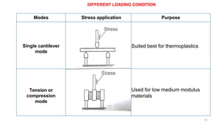 DIFFERENT LOADING CONDITION
Modes Stress application Purpose
Single cantilever
mode
Suited best for thermoplastics
Tension or
compression
mode
Used for low medium modulus
materials
10
 