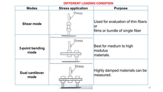 DIFFERENT LOADING CONDITION
Modes Stress application Purpose
Shear mode
Used for evaluation of thin fibers
or
films or bundle of single fiber
3-point bending
mode
Best for medium to high
modulus
materials.
Dual cantilever
mode
Highly damped materials can be
measured.
65
 