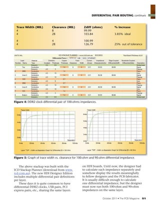 ฀ ฀ ฀ ฀ ฀ 51
The above stackup was built with the
ICD Stackup Planner (download from www.
icd.com.au). The new HDI Designer Edition
includes multiple differential pair deﬁnitions
per layer.
These days it is quite common to have
differential DDR2 clocks, USB pairs, PCI
express pairs, etc., sharing the same layers
on HDI boards. Until now, the designer had
to calculate each impedance separately and
somehow display the results meaningfully
to fellow designers and the PCB fabricator.
It is usually difﬁcult enough to calculate
one differential impedance, but the designer
must now run both 100-ohm and 90-ohm
impedances on the same layer.
DIFFERENTIAL PAIR ROUTING continues
Trace Width (MIL) Clearance (MIL) Zdiff (ohms) % increase
4 8 99.99
4 28 103.84 3.85% ideal
4 4 100.99
4 28 126.79 25% out of tolerance
Figure 4: DDR2 clock differential pair of 100-ohms impedances.
Figure 5: Graph of trace width vs. clearance for 100-ohm and 90-ohm differential impedance.
 