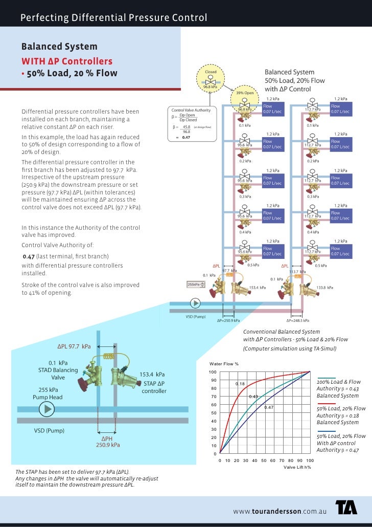 Differential pressure control australia case study