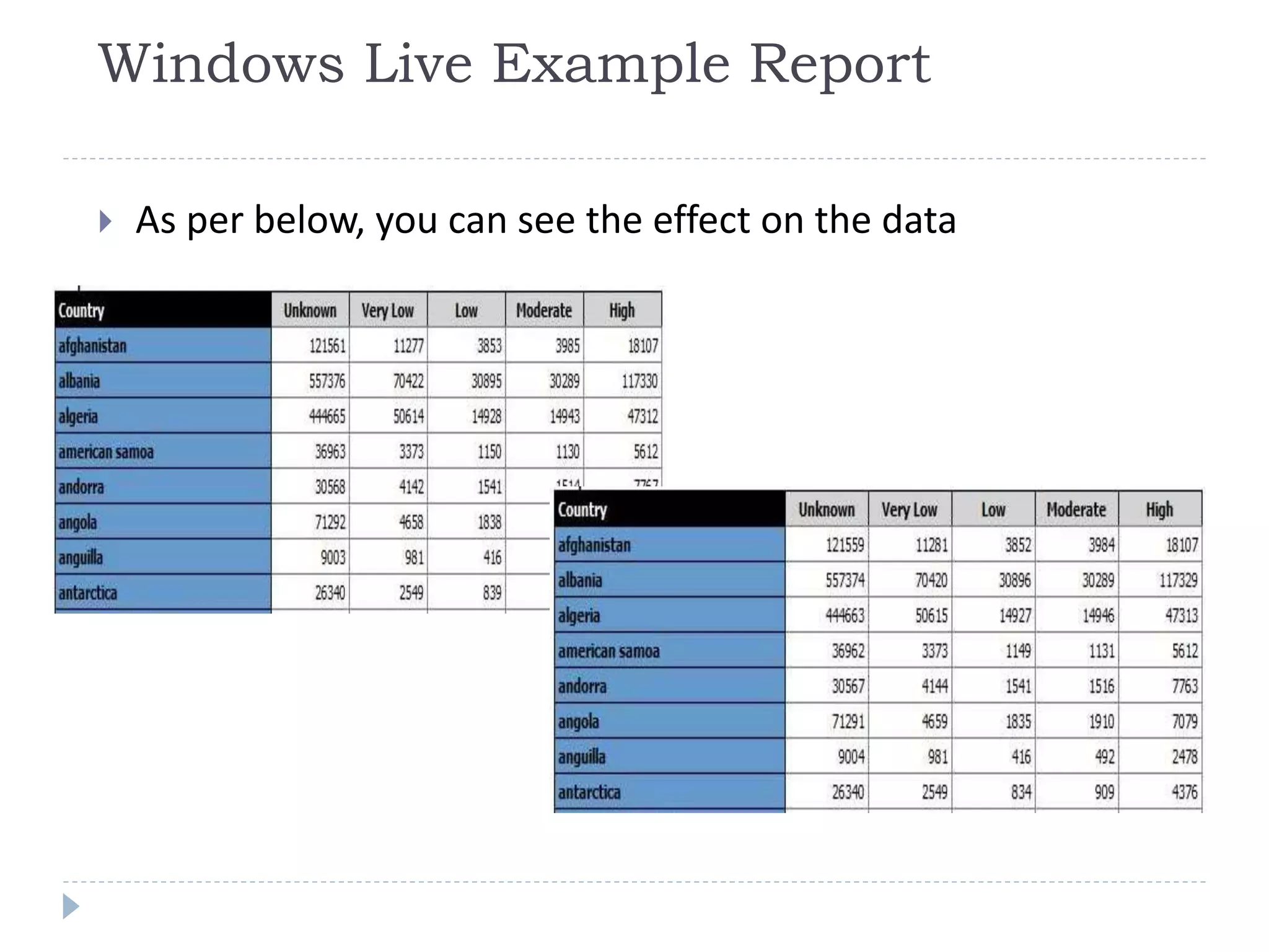 Windows Live Example Report
 As per below, you can see the effect on the data
 