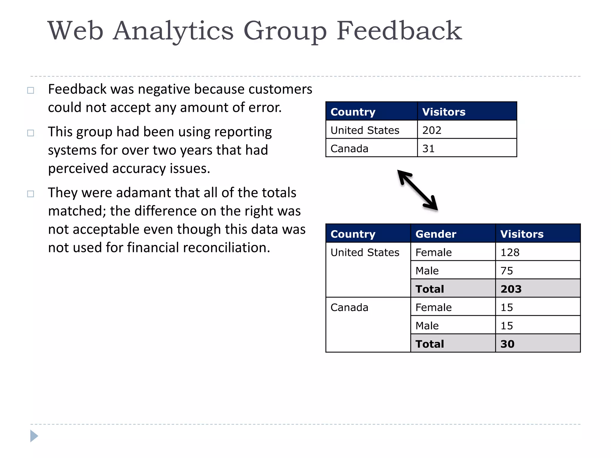 Web Analytics Group Feedback
Country Visitors
United States 202
Canada 31
Country Gender Visitors
United States Female 128
Male 75
Total 203
Canada Female 15
Male 15
Total 30
 Feedback was negative because customers
could not accept any amount of error.
 This group had been using reporting
systems for over two years that had
perceived accuracy issues.
 They were adamant that all of the totals
matched; the difference on the right was
not acceptable even though this data was
not used for financial reconciliation.
 