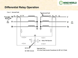 Differential Relay Operation
 