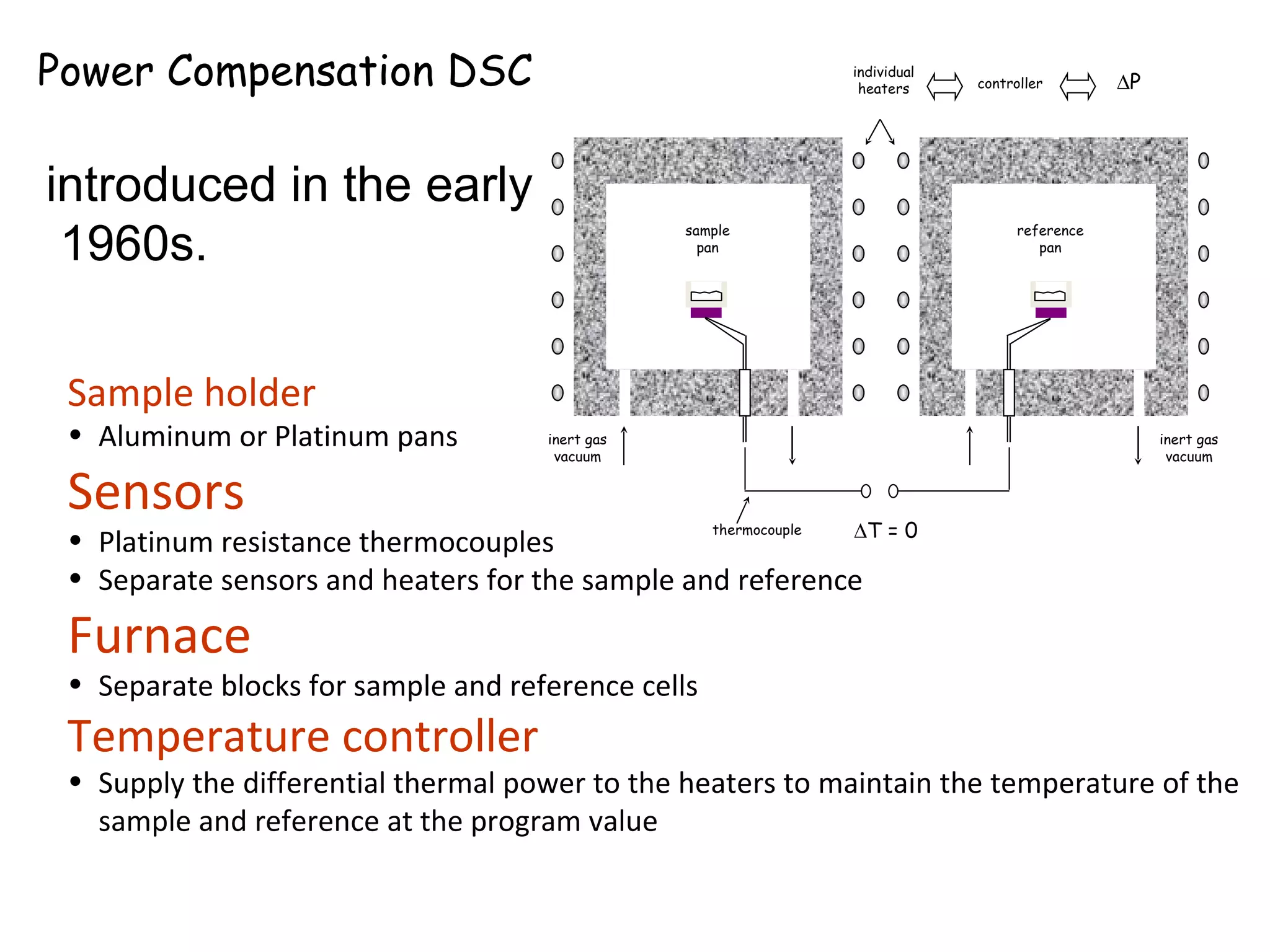 Power Compensation DSC                                        individual
                                                               heaters     controller        ∆P




introduced in the early
 1960s.
                                                  sample                         reference
                                                    pan                             pan




 Sample holder
 • Aluminum or Platinum pans          inert gas                                                   inert gas
                                       vacuum                                                      vacuum


 Sensors                                         thermocouple ∆T = 0
 • Platinum resistance thermocouples
 • Separate sensors and heaters for the sample and reference

 Furnace
 • Separate blocks for sample and reference cells
 Temperature controller
 • Supply the differential thermal power to the heaters to maintain the temperature of the
   sample and reference at the program value
 