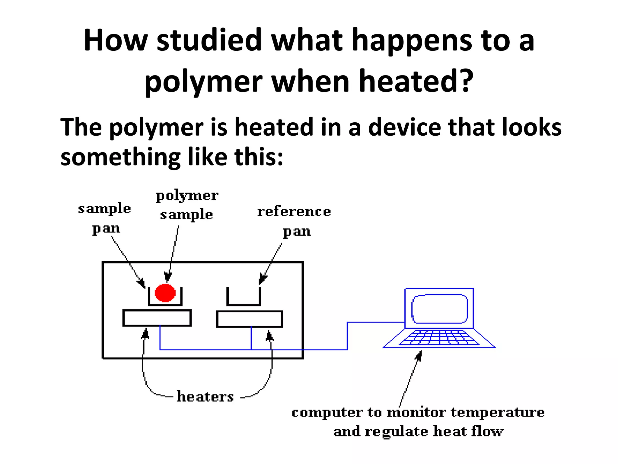 How studied what happens to a
    polymer when heated?
The polymer is heated in a device that looks
something like this:
 