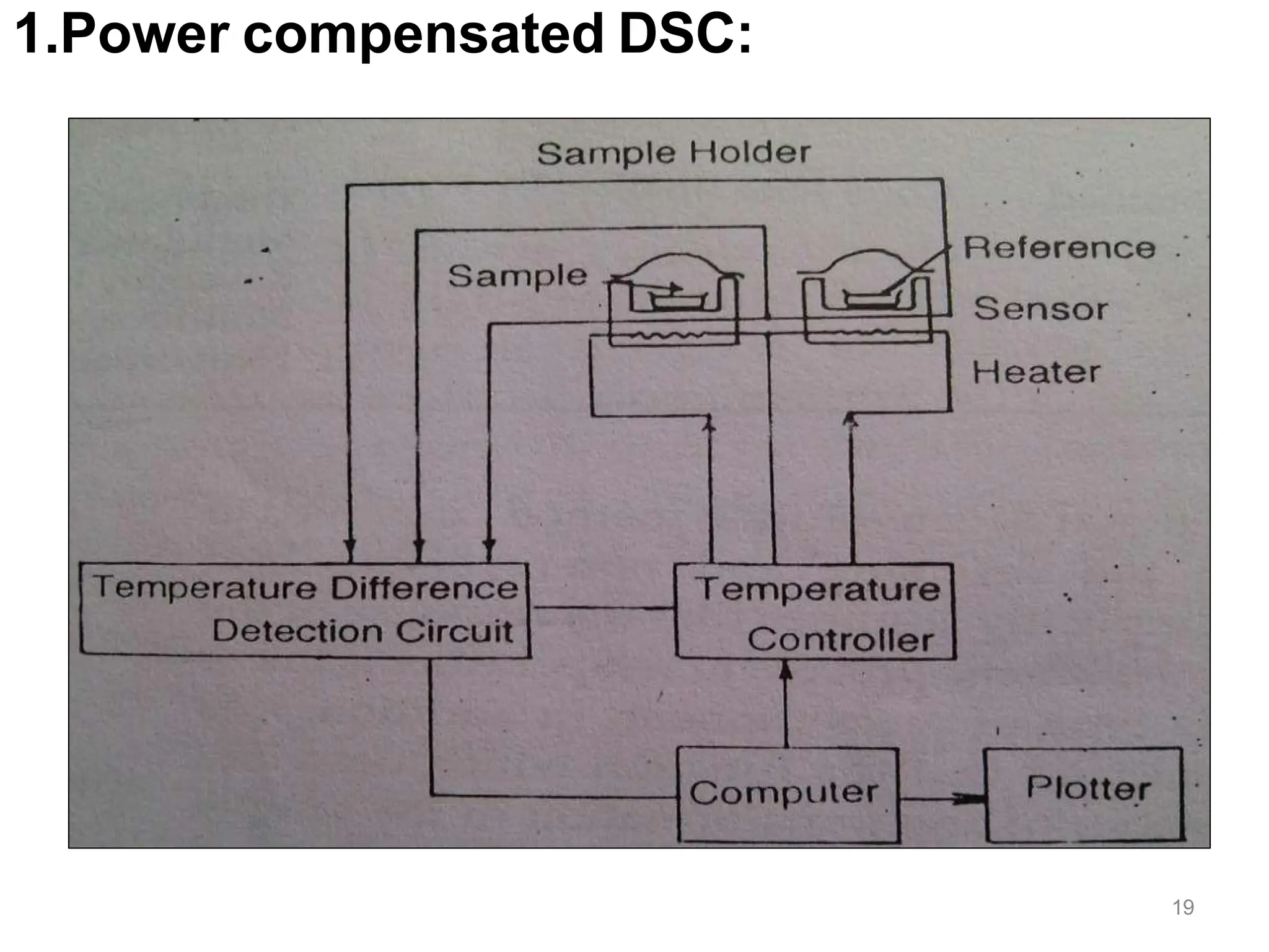 1.Power compensated DSC:
19
 
