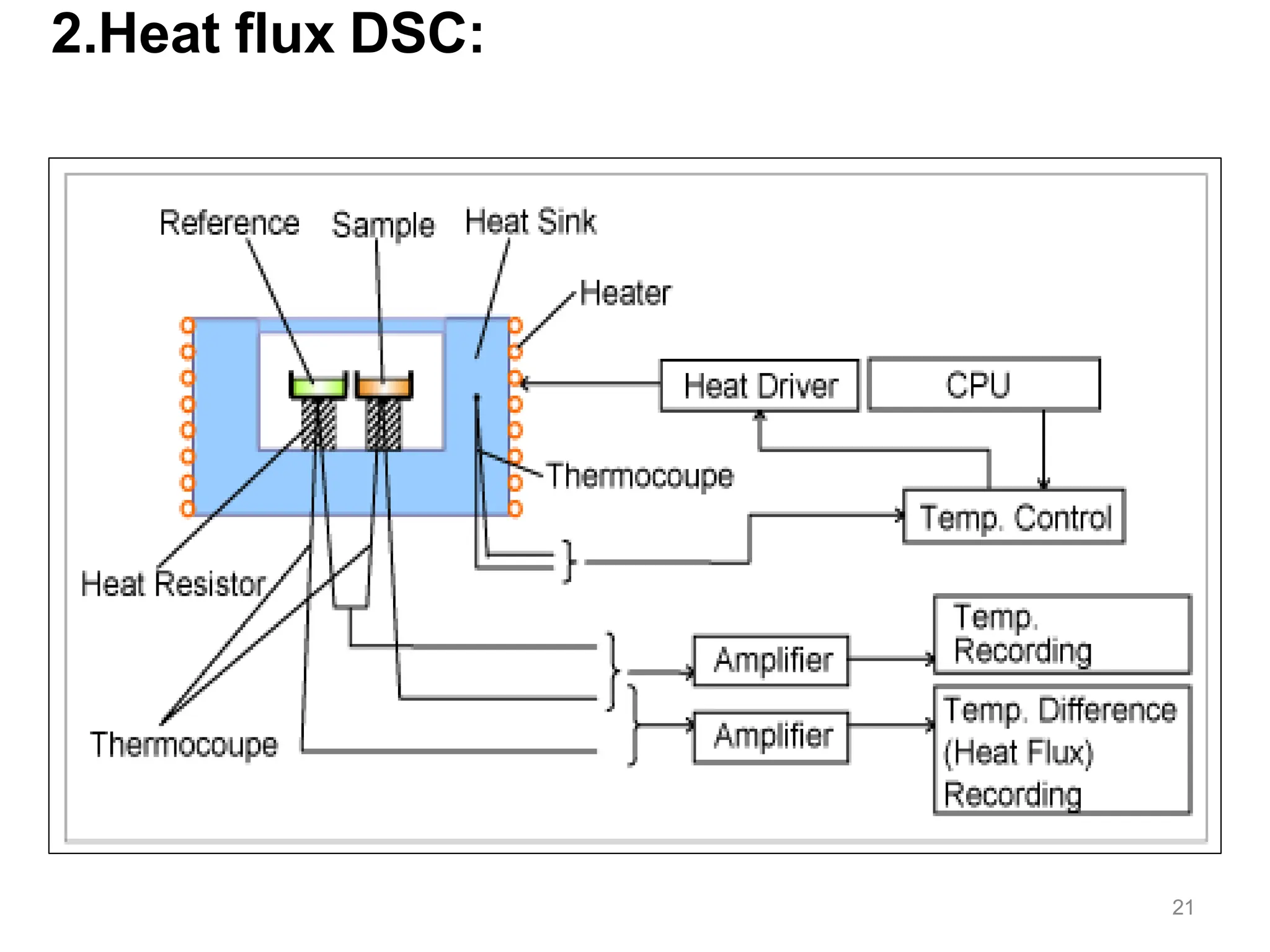 2.Heat flux DSC:
21
 