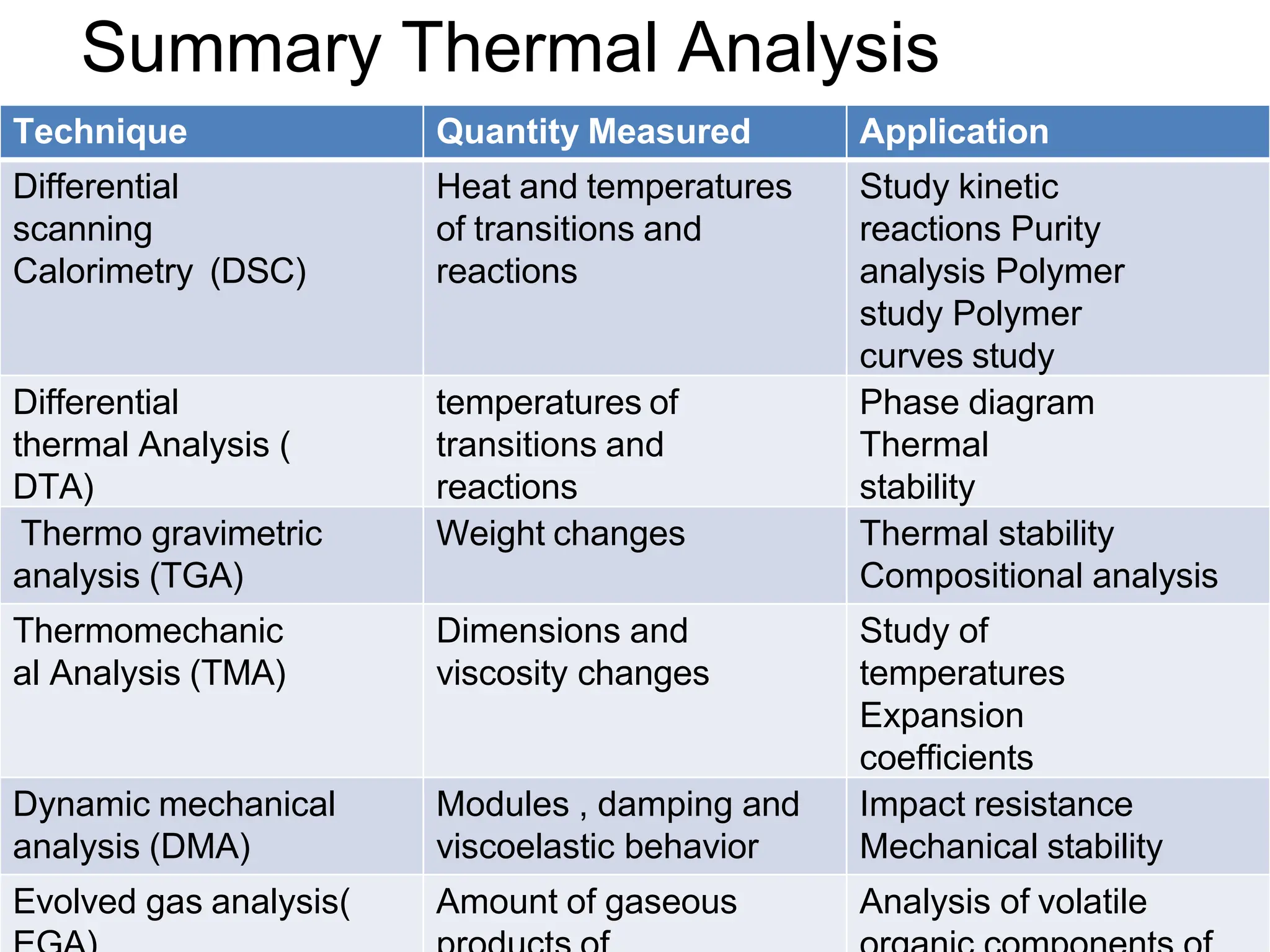 Summary Thermal Analysis
Techniques
Technique Quantity Measured Application
Differential
scanning
Calorimetry (DSC)
Heat and temperatures
of transitions and
reactions
Study kinetic
reactions Purity
analysis Polymer
study Polymer
curves study
Differential
thermal Analysis (
DTA)
temperatures of
transitions and
reactions
Phase diagram
Thermal
stability
Thermo gravimetric
analysis (TGA)
Weight changes Thermal stability
Compositional analysis
Thermomechanic
al Analysis (TMA)
Dimensions and
viscosity changes
Study of
temperatures
Expansion
coefficients
Dynamic mechanical
analysis (DMA)
Modules , damping and
viscoelastic behavior
Impact resistance
Mechanical stability
Evolved gas analysis( Amount of gaseous Analysis of volatile
 