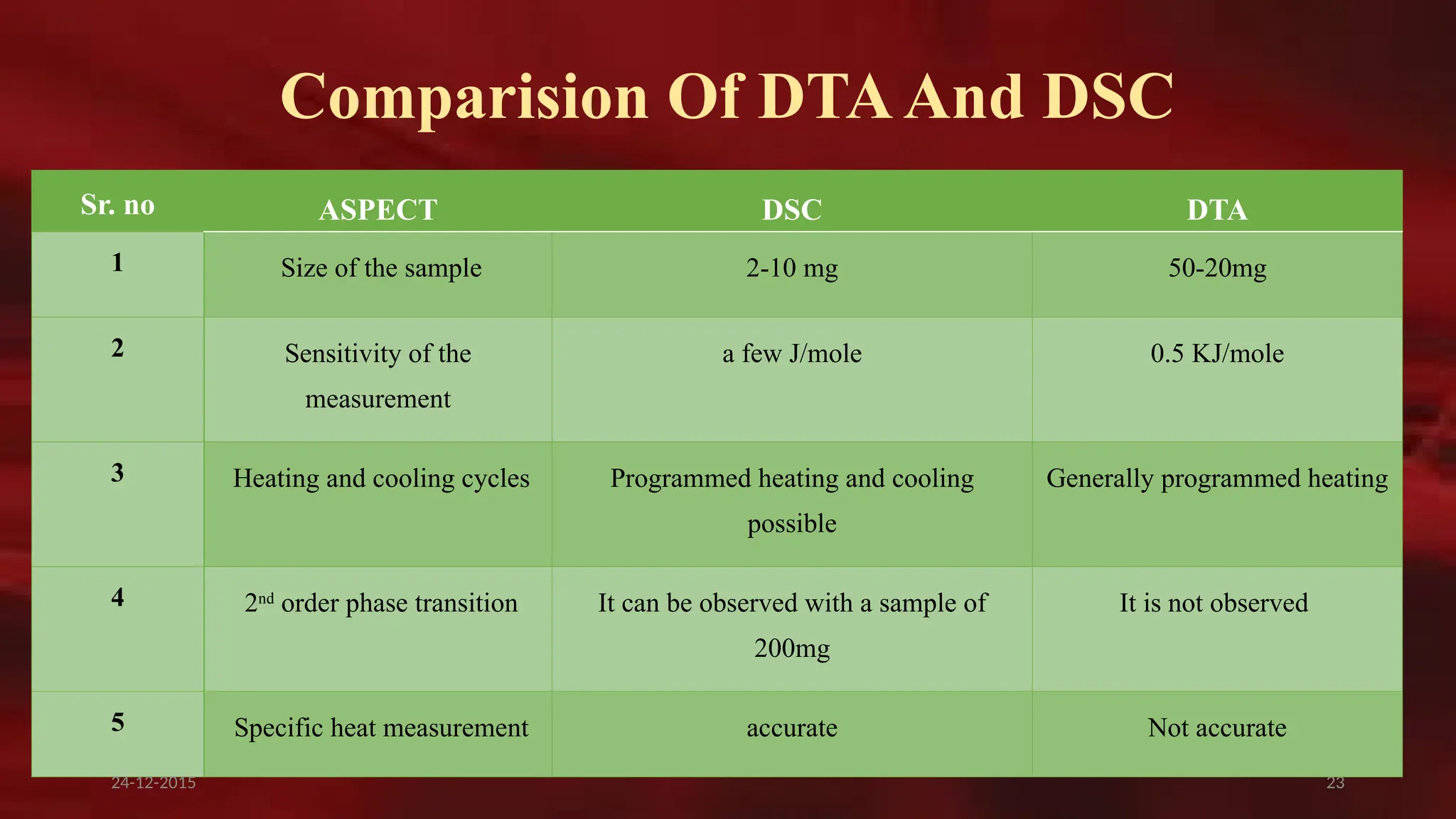 23
Comparision Of DTAAnd DSC
Sr. no ASPECT DSC DTA
1 Size of the sample 2-10 mg 50-20mg
2 Sensitivity of the
measurement
a few J/mole 0.5 KJ/mole
3 Heating and cooling cycles Programmed heating and cooling
possible
Generally programmed heating
4 2nd
order phase transition It can be observed with a sample of
200mg
It is not observed
5 Specific heat measurement accurate Not accurate
24-12-2015
 