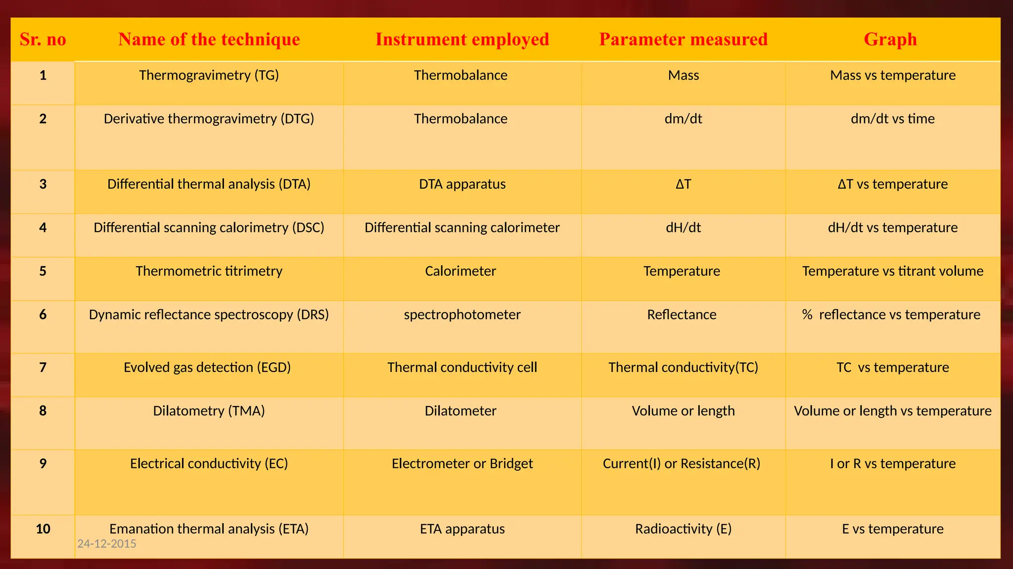 3
Sr. no Name of the technique Instrument employed Parameter measured Graph
1 Thermogravimetry (TG) Thermobalance Mass Mass vs temperature
2 Derivative thermogravimetry (DTG) Thermobalance dm/dt dm/dt vs time
3 Differential thermal analysis (DTA) DTA apparatus ∆T ∆T vs temperature
4 Differential scanning calorimetry (DSC) Differential scanning calorimeter dH/dt dH/dt vs temperature
5 Thermometric titrimetry Calorimeter Temperature Temperature vs titrant volume
6 Dynamic reflectance spectroscopy (DRS) spectrophotometer Reflectance % reflectance vs temperature
7 Evolved gas detection (EGD) Thermal conductivity cell Thermal conductivity(TC) TC vs temperature
8 Dilatometry (TMA) Dilatometer Volume or length Volume or length vs temperature
9 Electrical conductivity (EC) Electrometer or Bridget Current(I) or Resistance(R) I or R vs temperature
10 Emanation thermal analysis (ETA) ETA apparatus Radioactivity (E) E vs temperature
24-12-2015
 