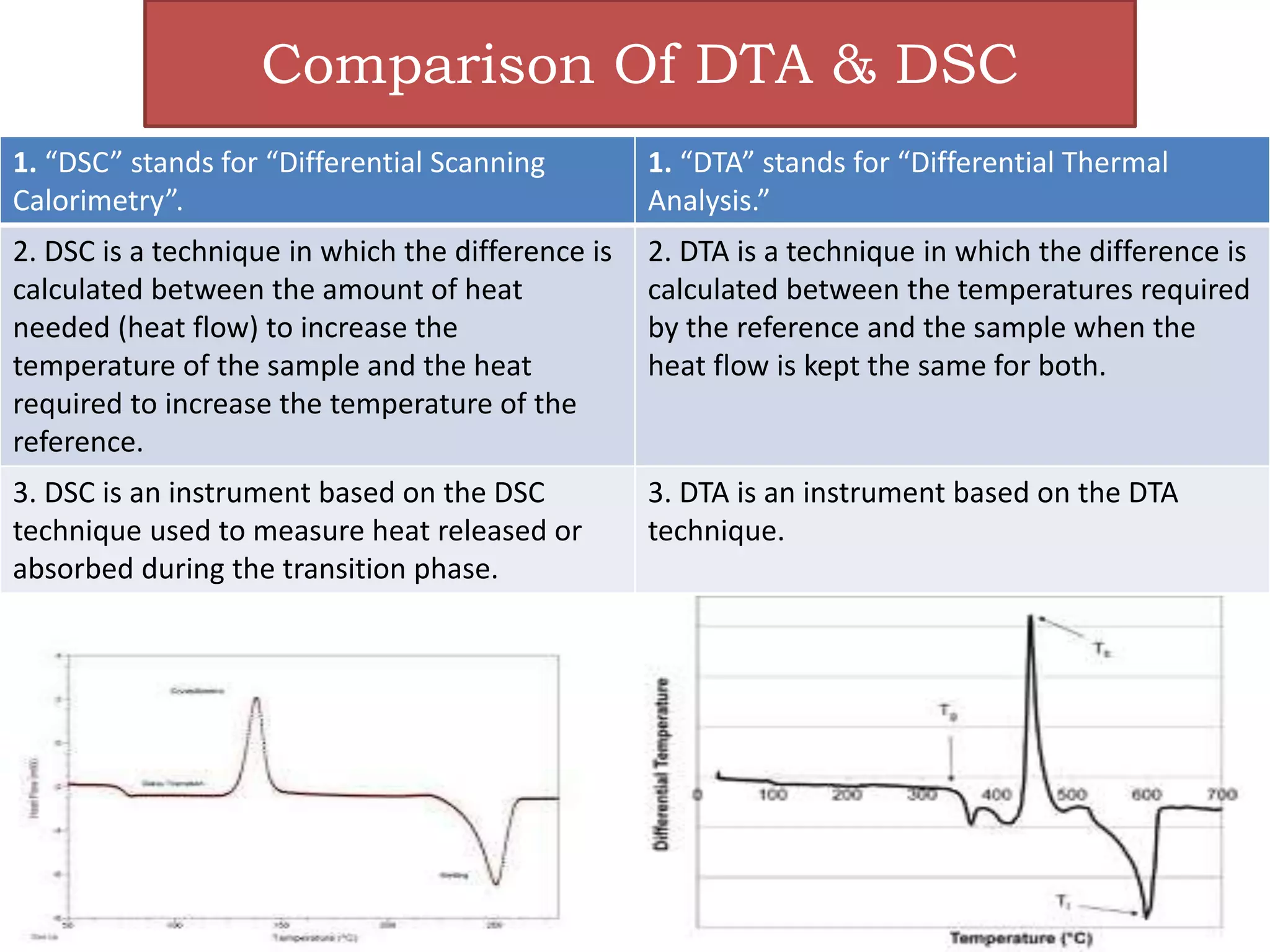 Comparison Of DTA & DSC
1. “DSC” stands for “Differential Scanning
Calorimetry”.
1. “DTA” stands for “Differential Thermal
Analysis.”
2. DSC is a technique in which the difference is
calculated between the amount of heat
needed (heat flow) to increase the
temperature of the sample and the heat
required to increase the temperature of the
reference.
2. DTA is a technique in which the difference is
calculated between the temperatures required
by the reference and the sample when the
heat flow is kept the same for both.
3. DSC is an instrument based on the DSC
technique used to measure heat released or
absorbed during the transition phase.
3. DTA is an instrument based on the DTA
technique.
 