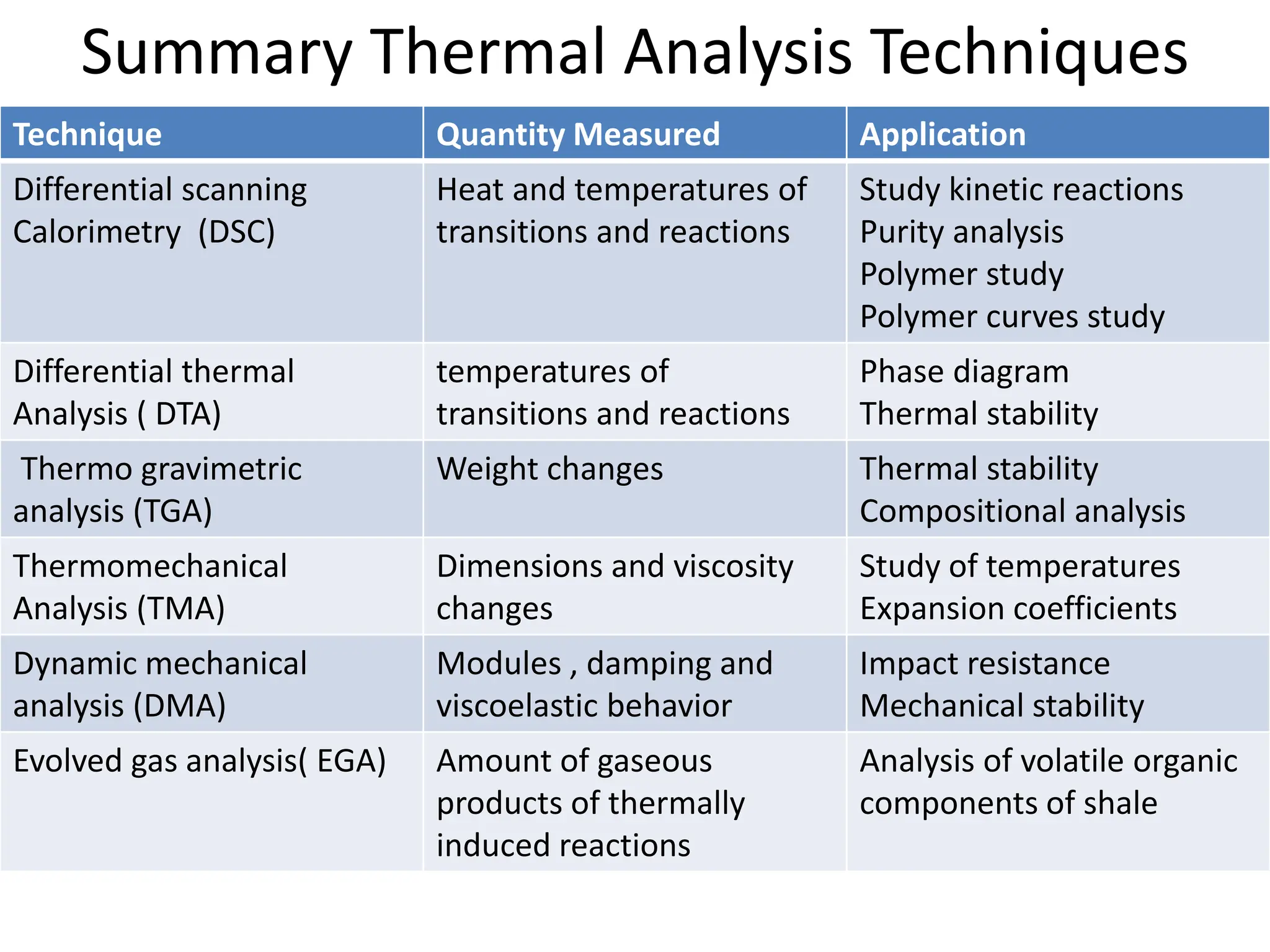 Summary Thermal Analysis Techniques
Technique Quantity Measured Application
Differential scanning
Calorimetry (DSC)
Heat and temperatures of
transitions and reactions
Study kinetic reactions
Purity analysis
Polymer study
Polymer curves study
Differential thermal
Analysis ( DTA)
temperatures of
transitions and reactions
Phase diagram
Thermal stability
Thermo gravimetric
analysis (TGA)
Weight changes Thermal stability
Compositional analysis
Thermomechanical
Analysis (TMA)
Dimensions and viscosity
changes
Study of temperatures
Expansion coefficients
Dynamic mechanical
analysis (DMA)
Modules , damping and
viscoelastic behavior
Impact resistance
Mechanical stability
Evolved gas analysis( EGA) Amount of gaseous
products of thermally
induced reactions
Analysis of volatile organic
components of shale
 